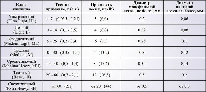 Особенности выбора плетенки для спиннинга - параметры, подбор под тест и вид рыбалки