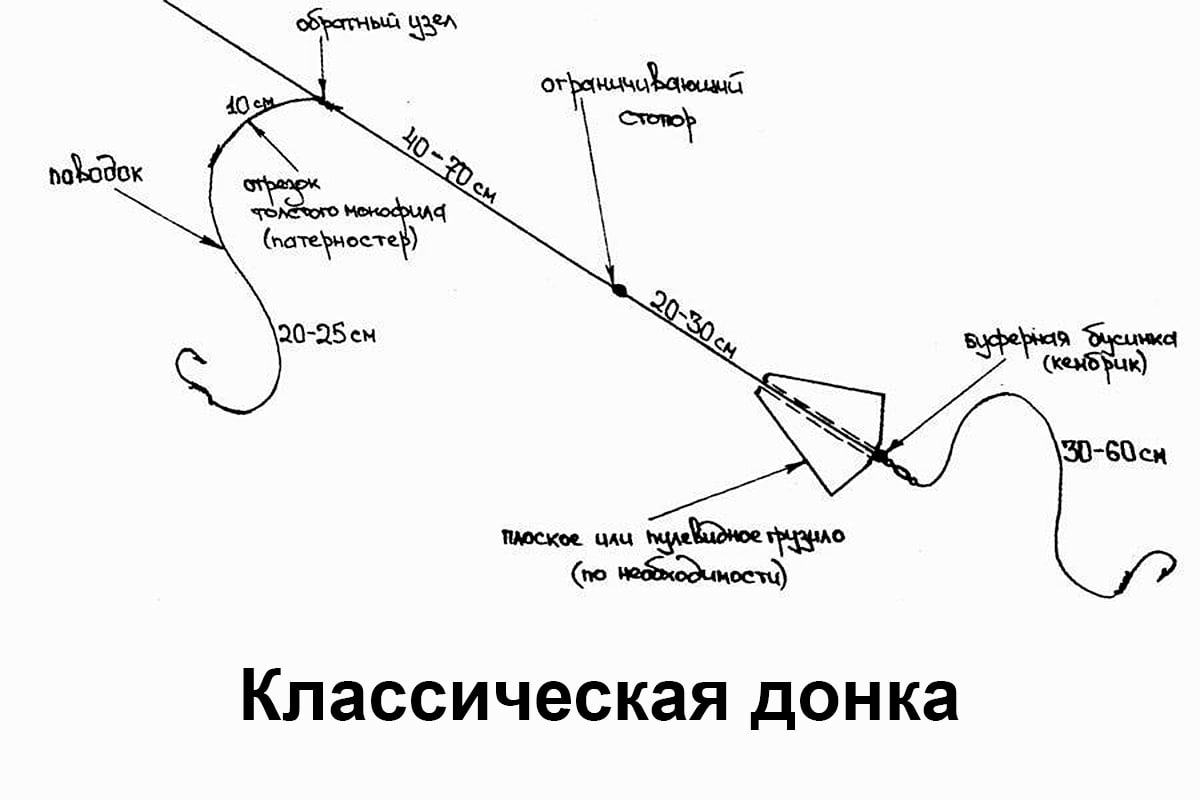 Схема оснастки донки