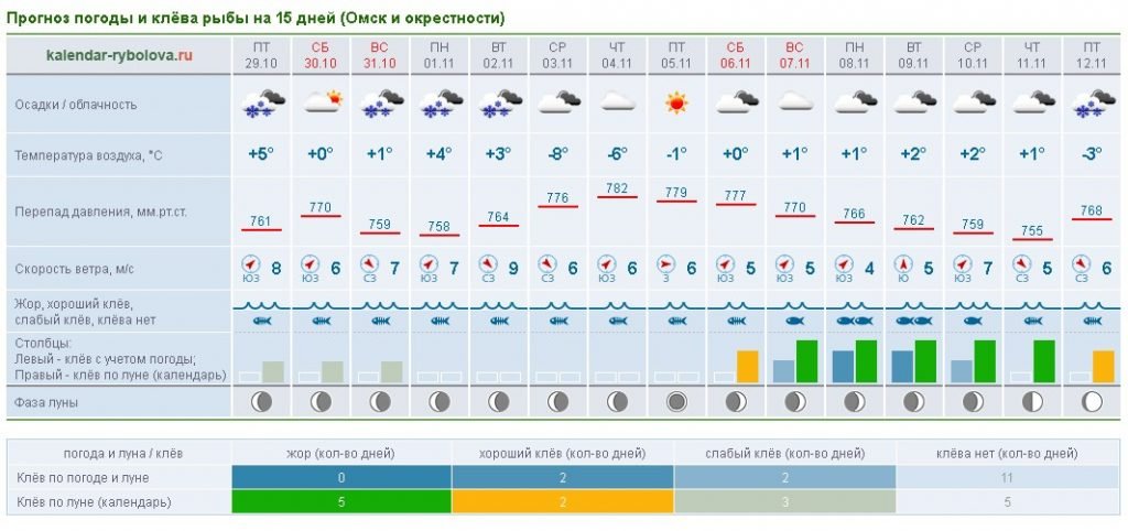 Омск прогноз клева рыбы на неделю. Иркутск прогноз рыбалки.