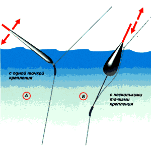 Cum să alegeți și să instalați un plutitor glisant: tachelaj și echipament de montare